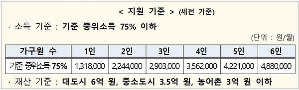 기준 중위소득 75% 이하 소득(보건복지부 제공)