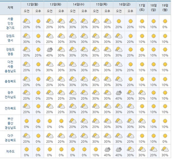 12일부터 19일까지 날씨 전망. /기상청