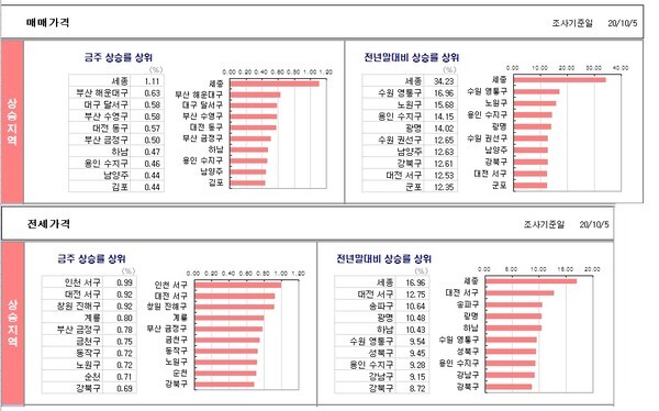 전국 아파트 매매값과 전셋값 주요 지역 상승률. /KB,부동산 리브온