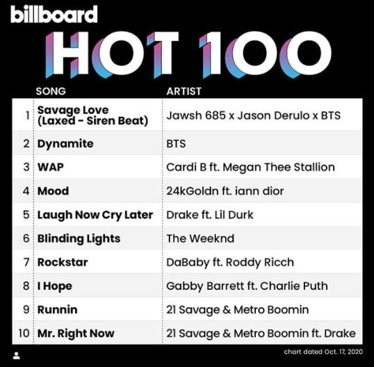방탄소년단(BTS)이 참여한 'Savage Love' 리믹스 버전이 빌보드 차트 '핫 100' 1위를 기록했고 '다이너마이트'가 2위를 차지했다.(사진=빌보드 공식 인스타 캡처)