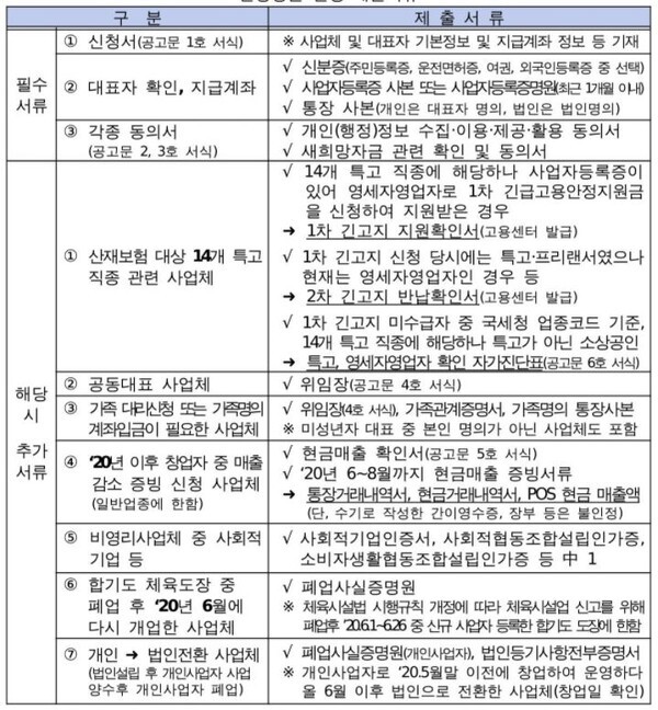 소상공인 새희망자금 방문 신청 제출 자료(중기부 제공)