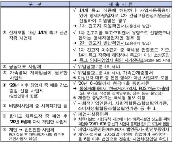 '소상공인 새희망자금' 온라인 신청 추가 제출 서류(중기부 제공)