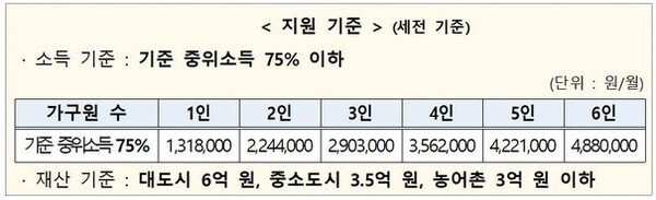 위기가구 긴급생계비 소득기준, 재산기준 안내(보건복지부 제공)