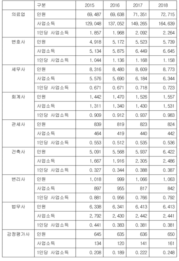 종합소득을 신고한 전문직 사업자의 업종별 사업소득 (표=국세청)