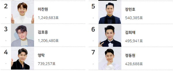 이찬원, 영탁, 김호중 등 미스터트롯 TOP7이 센치한 매력을 가진 스타 상위권을 차지했다.(사진=마이원픽 홈페이지 캡처)