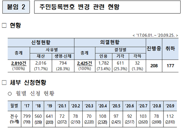 주민등록번호 변경 관련 현황 (표=행정안전부)