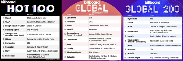 (사진=빌보드 차트 공식 트위터 캡처)