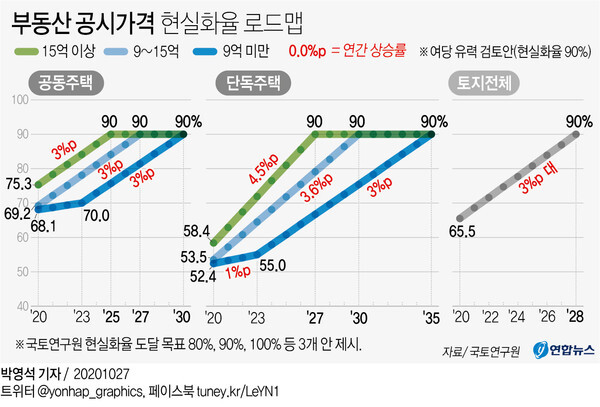 부동산 공시가격 현실화율 로드맵. /연합뉴스