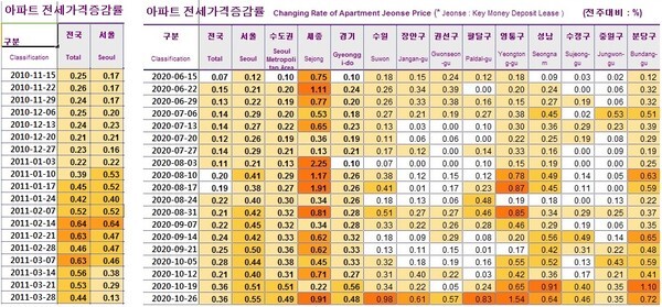 2011년 서울 전셋값 상승률 상황과 2020년 서울과 수도권 전셋값 상승률 표를 비교하면 최근 전셋값 상승률이 예사롭지 않다. 2011년 당시에는 전국과 서울 전셋값 통계만 작성했다. /KB부동산