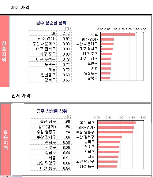 전국 아파트 매매가와 전세가 상승률 상위지역. /KB부동산