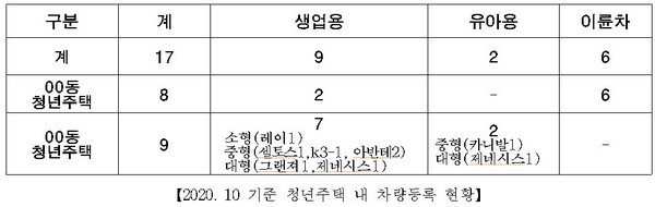 올해 10월 기준 청년주택 내 차량등록 현황(서울시 제공)