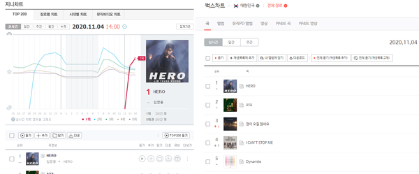 임영웅 신곡 HERO가 발매된 가운데 벅스, 지니 실시간 음원차트에서 1위를 기록했다.(사진=음원사이트, 지니뮤직, 벅스 캡처)
