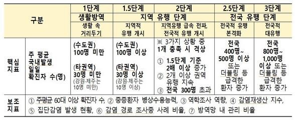 거리두기 단계별 전환기준(질병관리청 제공)