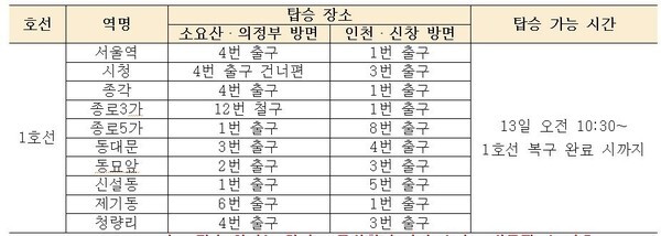 서울교통공사는 지하철 1호선 열차 고장으로 서울역~청량리, 용산~서울역, 청량리~광운대 구간 버스 운행을 안내했다.(서울교통공사 제공)