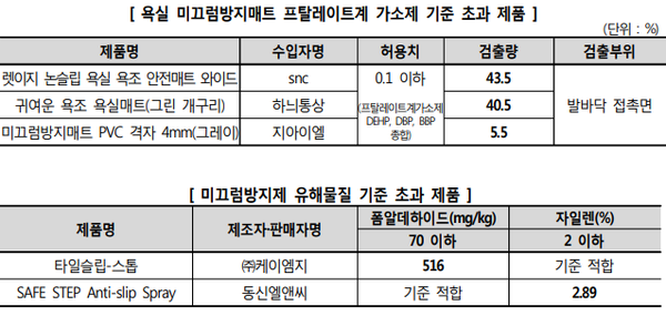 일부 욕실 미끄럼방지 제품 및 미끄럼방지제 일부 제품에서 유해물질이 안전기준을 초과해 검출됐다.(자료=한국소비자원 제공)