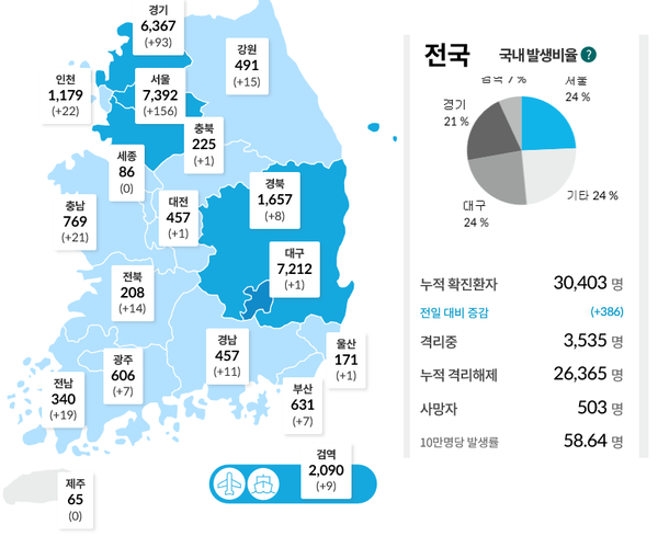 코로나19 확진자 수가 383명으로 4일 연속 300명대를 기록하고 있다. (자료, 중앙방역대책본부 제공)