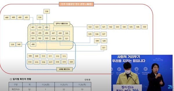 경남 진주 이통장 제주연수 관련 확진자가 52명으로 늘었다.(사진=경남도 공식 유튜브 채널 영상 캡처)