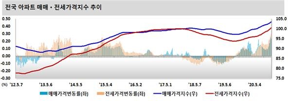 전국 아파트 매매값과 전셋값 지수 변동 추이. /한국감정원
