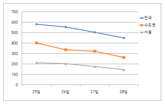 최근 나흘간 전국, 수도권, 비수도권 확진자 발생 추이(사진, 중앙방역대책본부 자료 편집)