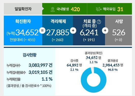 1일 0시 기준 대비 전일 코로나19 확진자 통계(사진, 중앙방역대책본부 제공)