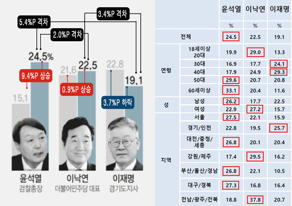 여론조사 전문기관 알앤써치가 대권주사 선호도 조사에서 윤석열 검찰총장이 선호도 1위를 기록했다.(사진, 알앤써치 자료 활용 편집)