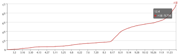서울시 코로나19 확산 추이, 5일 0시 기준 4일 신규 확진자 9711명