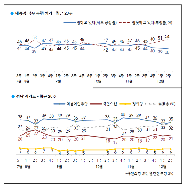 최근 20주 대통령 직무 수행 평가 지지율(상), 정당 지지도(하) - 자료, 한국갤럽 제공