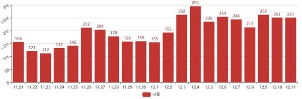 서울 신규 확진자 일변 현황