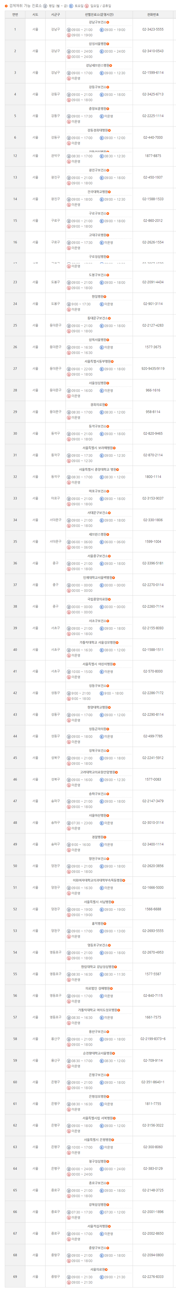 서울시 선별진료서 현황 (자료, 서울시청 제공)