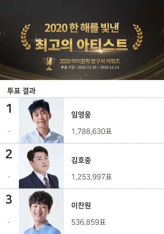 임영웅이 2020년 한해를 빛낸 아티스트 1위를 차지했다.(사진=마이원픽 제공)