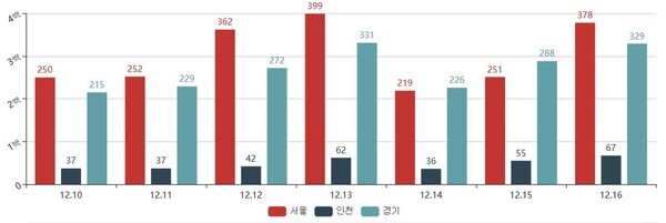 수도권 코로나19 확진자 추이