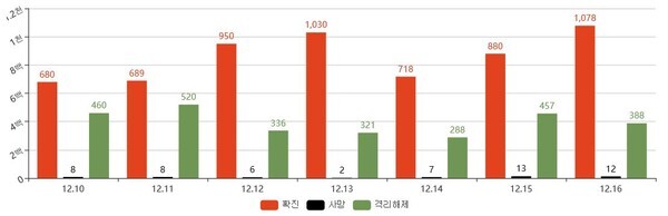 전국 코로나19 일일 발생 현황