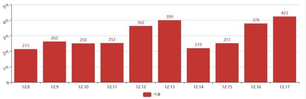 지난 8일 수도권 2.5단계 이후 일일 신규 확진자 발생 추이. 오늘 서울 역대 최다 확진자 423명을 기록했다.