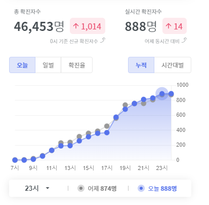 오늘(17일) 오후 11시까지 코로나19 확진자 (자료, 코로나라이브 자료)