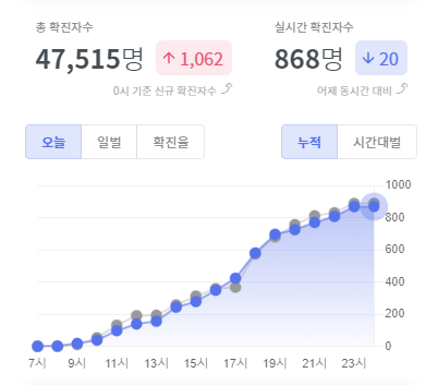 18일(오늘) 11시까지 신규 확진자는 868명이다. (사진, 코로나라이브)