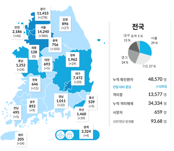 코로나 신규 확진자 1053명 늘어 누적 확진자 4만8570명 (자료, 질병관리청)