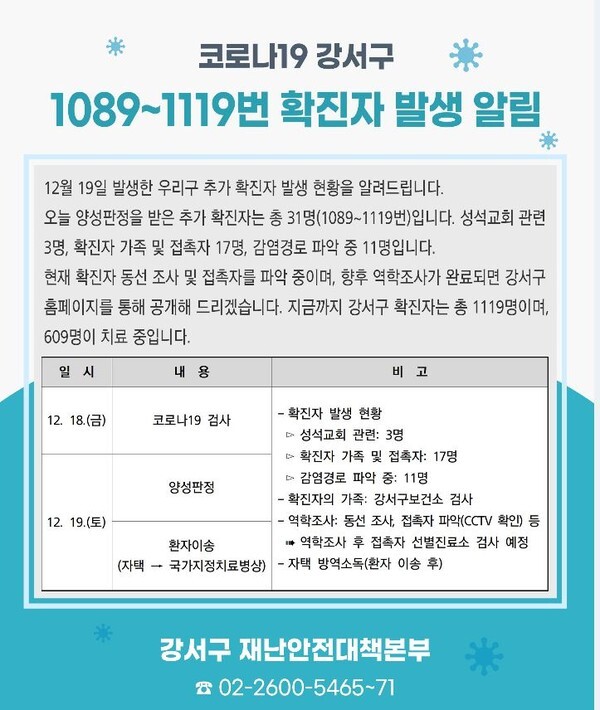 19일(오늘) 강서구 신규 확진자는 성석교회 관련 3명, 확진자 가족 및 접촉자 17명, 감염경로 파악 중 11명으로 총 31명의 확진자가 발생했다.(사진, 강서구청 제공)