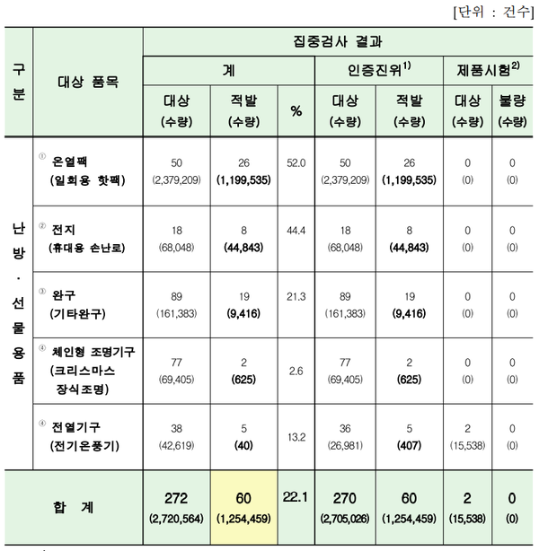 겨울철 난방용품ㆍ선물용품 통관단계 집중검사 결과(자료, 산업통상자원부 제공)