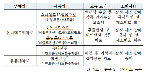 (표=식품의약품안전처)