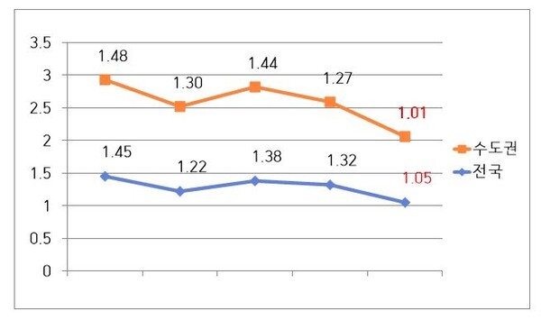 지난 5주간 코로나19 확진자 발생 및 추이(사진, 질병관리청 발표 자료 활용 환산)