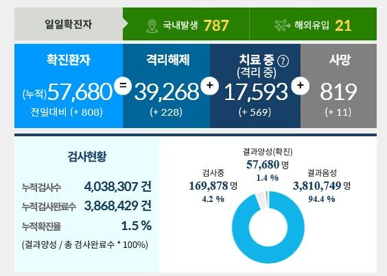 28일(오늘) 0시 기준으로 코로나19 신규 확진자가 808명 늘어 누적 5만7천680명으로 집계됐다.(자료, 질병관리청)