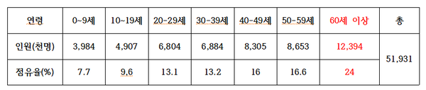연령별 인구 통계(자료 , 행정안전부 인구통계 자료 편집)