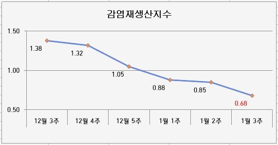 감염재생산지수 추이(자료, 매일안전신문 DB)