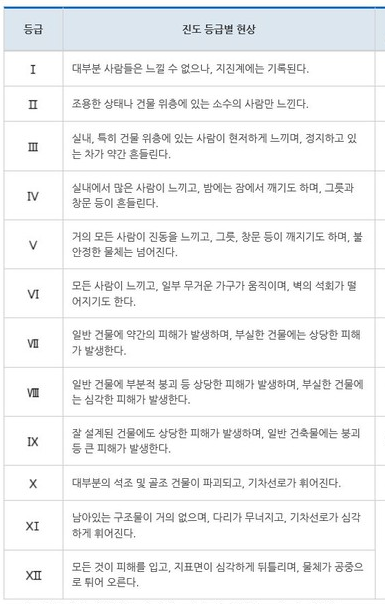 지진 진도 등급별 현상(자료, 기상청)