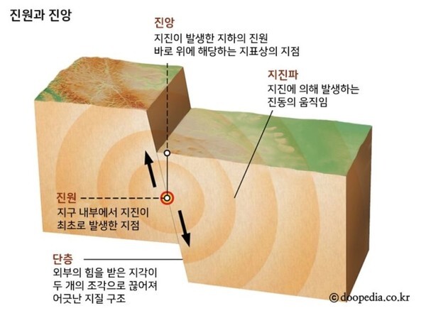 지진 진원과 진앙(사진, 두산백과)
