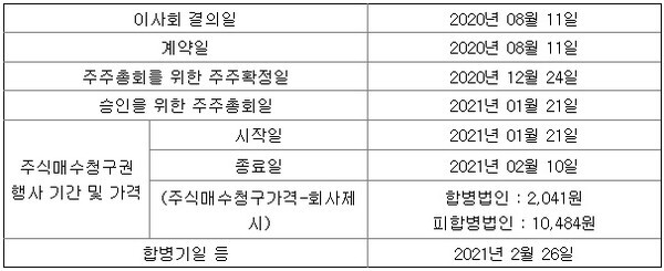 엔에이치스팩14호와 현대무벡스의 합병 일정