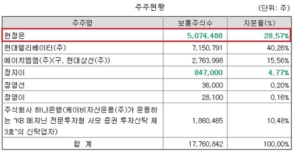현대무벡스 주주현황
