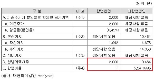 엔에이치스팩14호와 현대무벡스의 합병 비율.