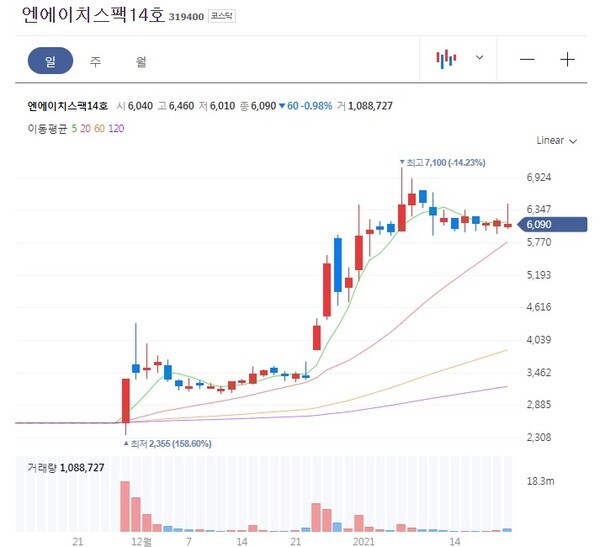 엔에이치스팩14호의 주가 흐름. /네이버 주식