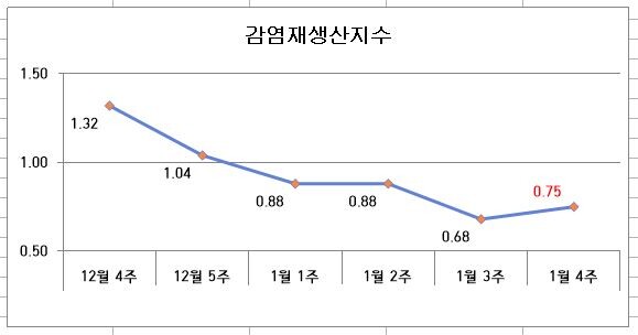 코로나19 주간 감염재생산지수 (질병관리청 확진자 자료 활용 환산, 매일안전신문 DB)
